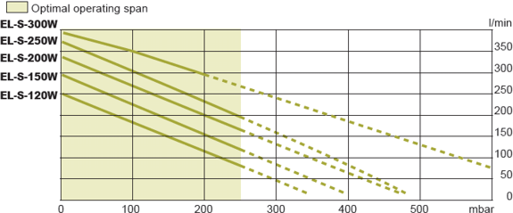 EL-grafy výkonostních křivek