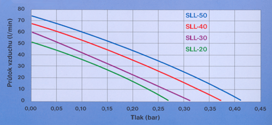 SLL-grafy výkonostních křivek