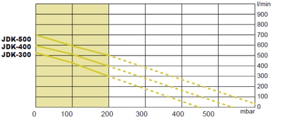 JDK-300-500-grafy výkonnostních křivek - performance data